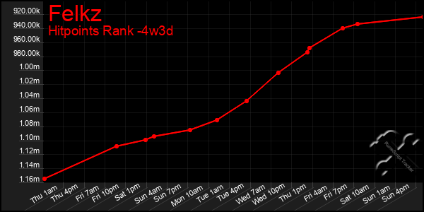 Last 31 Days Graph of Felkz