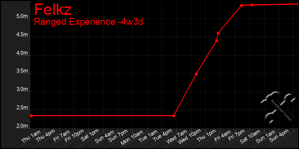 Last 31 Days Graph of Felkz