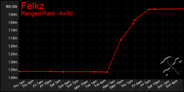 Last 31 Days Graph of Felkz