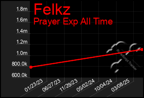 Total Graph of Felkz