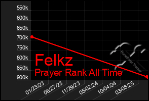 Total Graph of Felkz