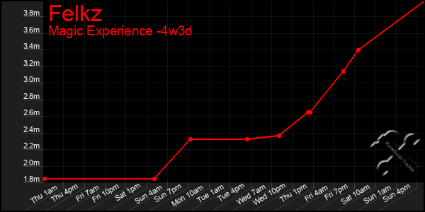 Last 31 Days Graph of Felkz