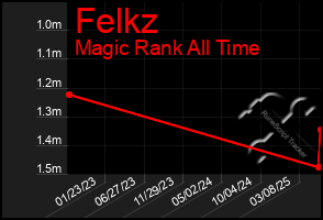 Total Graph of Felkz