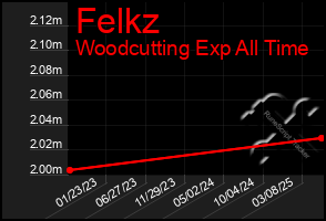 Total Graph of Felkz