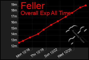 Total Graph of Feller