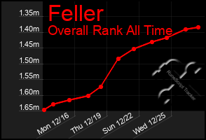 Total Graph of Feller