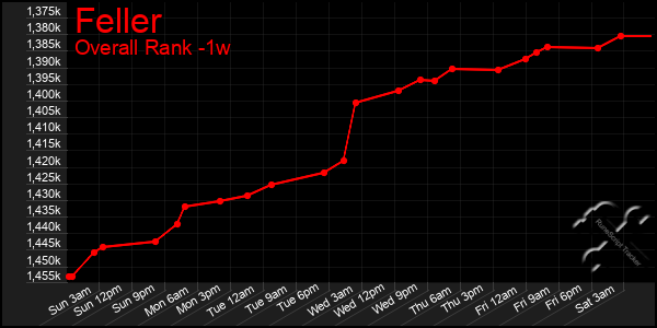 Last 7 Days Graph of Feller