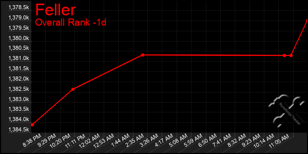 Last 24 Hours Graph of Feller