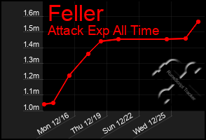 Total Graph of Feller