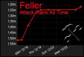 Total Graph of Feller