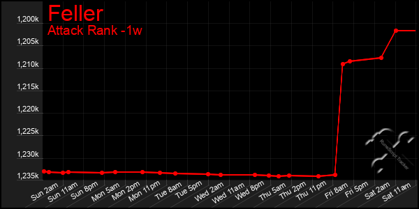 Last 7 Days Graph of Feller