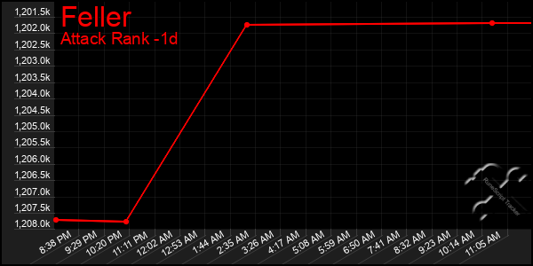 Last 24 Hours Graph of Feller