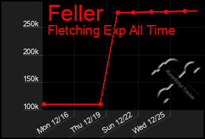 Total Graph of Feller