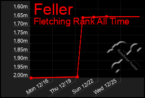 Total Graph of Feller