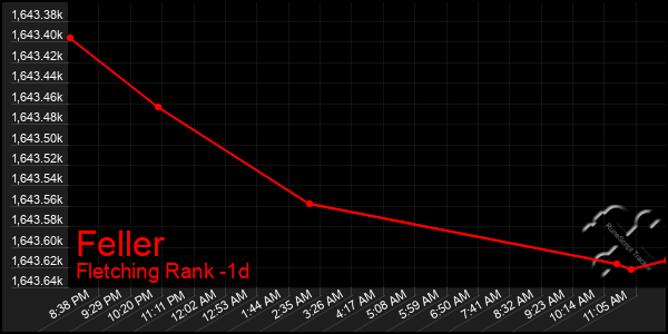 Last 24 Hours Graph of Feller