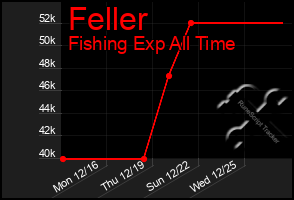 Total Graph of Feller