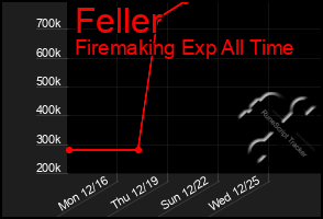 Total Graph of Feller