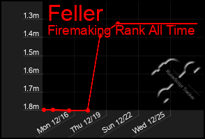 Total Graph of Feller