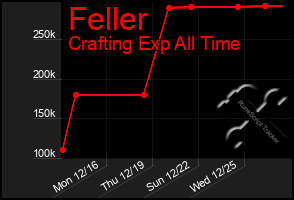 Total Graph of Feller