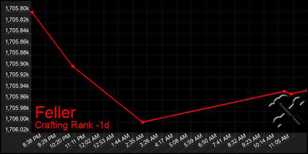 Last 24 Hours Graph of Feller