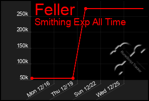 Total Graph of Feller