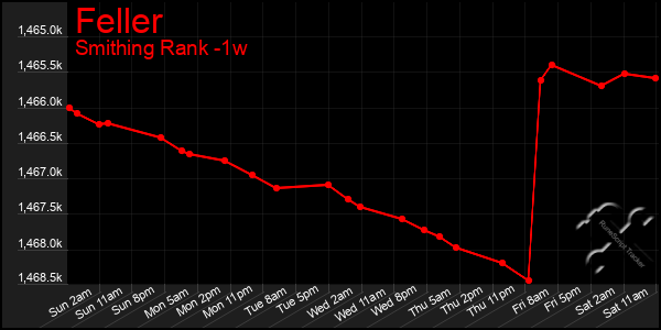 Last 7 Days Graph of Feller