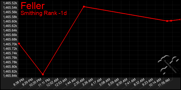 Last 24 Hours Graph of Feller