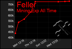 Total Graph of Feller