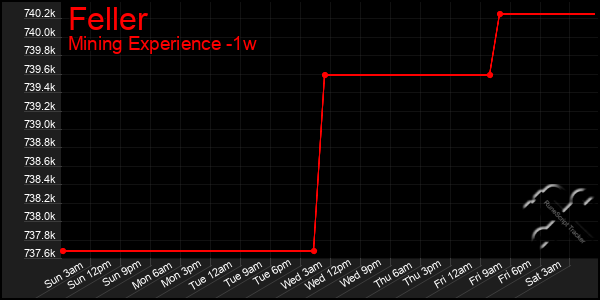 Last 7 Days Graph of Feller