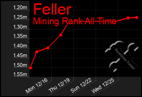 Total Graph of Feller