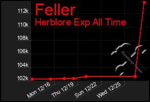 Total Graph of Feller