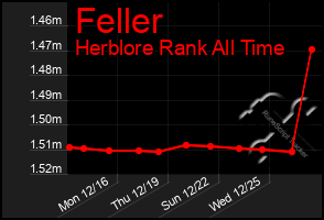 Total Graph of Feller