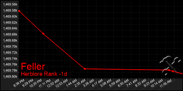 Last 24 Hours Graph of Feller