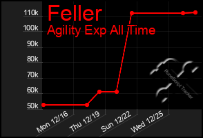 Total Graph of Feller