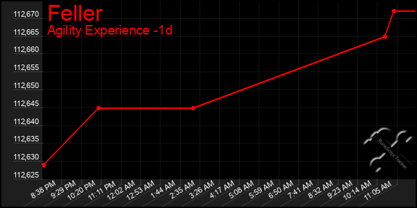 Last 24 Hours Graph of Feller