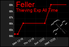 Total Graph of Feller