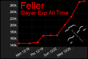 Total Graph of Feller