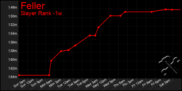 Last 7 Days Graph of Feller