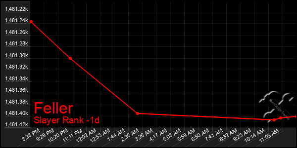 Last 24 Hours Graph of Feller