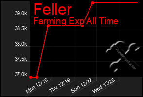 Total Graph of Feller