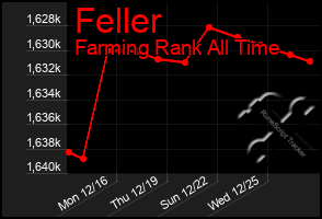 Total Graph of Feller