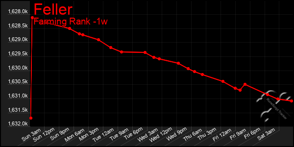 Last 7 Days Graph of Feller