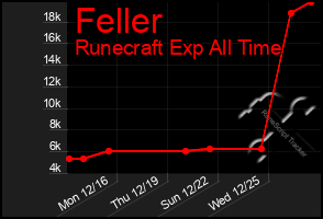 Total Graph of Feller