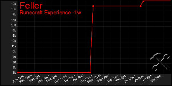 Last 7 Days Graph of Feller