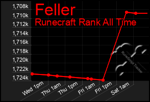 Total Graph of Feller