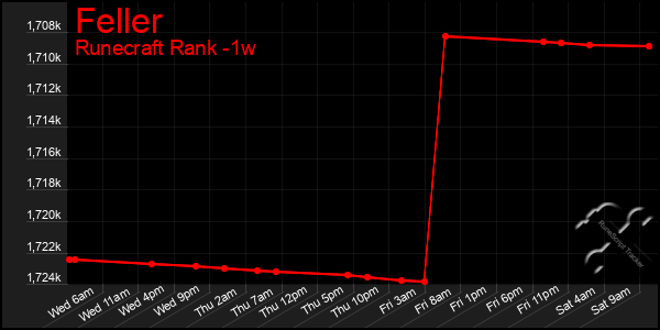 Last 7 Days Graph of Feller