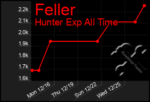 Total Graph of Feller