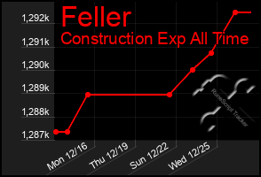 Total Graph of Feller