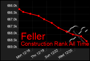 Total Graph of Feller