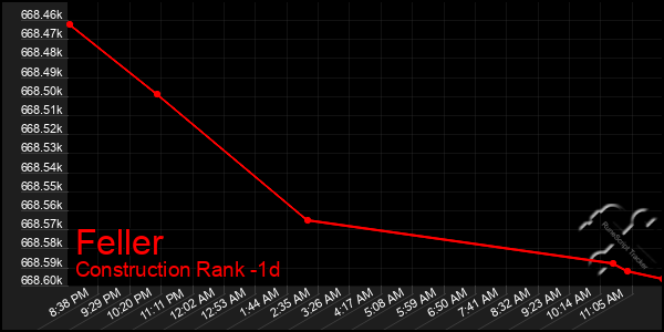 Last 24 Hours Graph of Feller